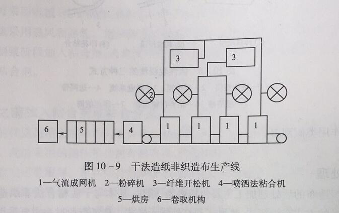 干法造紙非織造布生產(chǎn)線(xiàn)圖